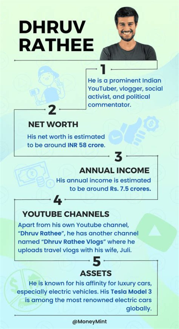 Dhruv Rathee net worth, income and estimated earnings of Youtuber channel