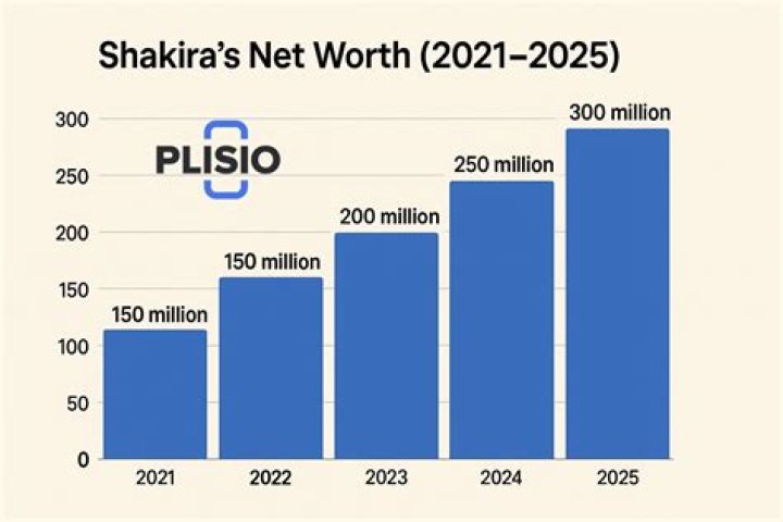 Fame | Elizaveta Shakira net worth and salary income estimation Apr, 2024
