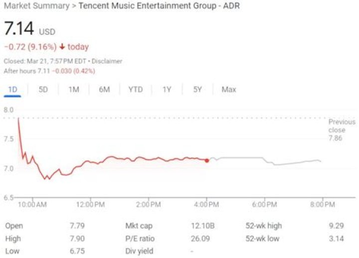 Tencent Music Q1 Net Profit Increases – Revenues Up 39.2% From Music Subscriptions